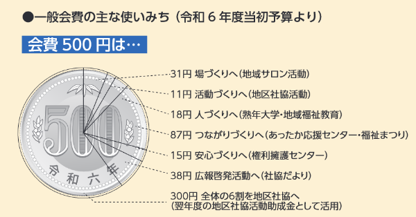 会費500円の内訳